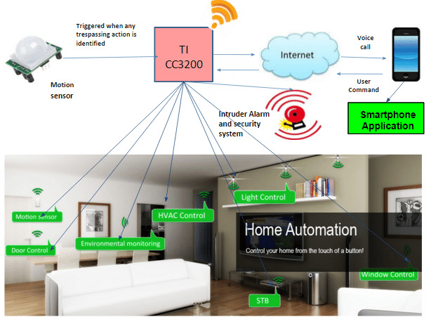 Home Automation and Security Device Integration